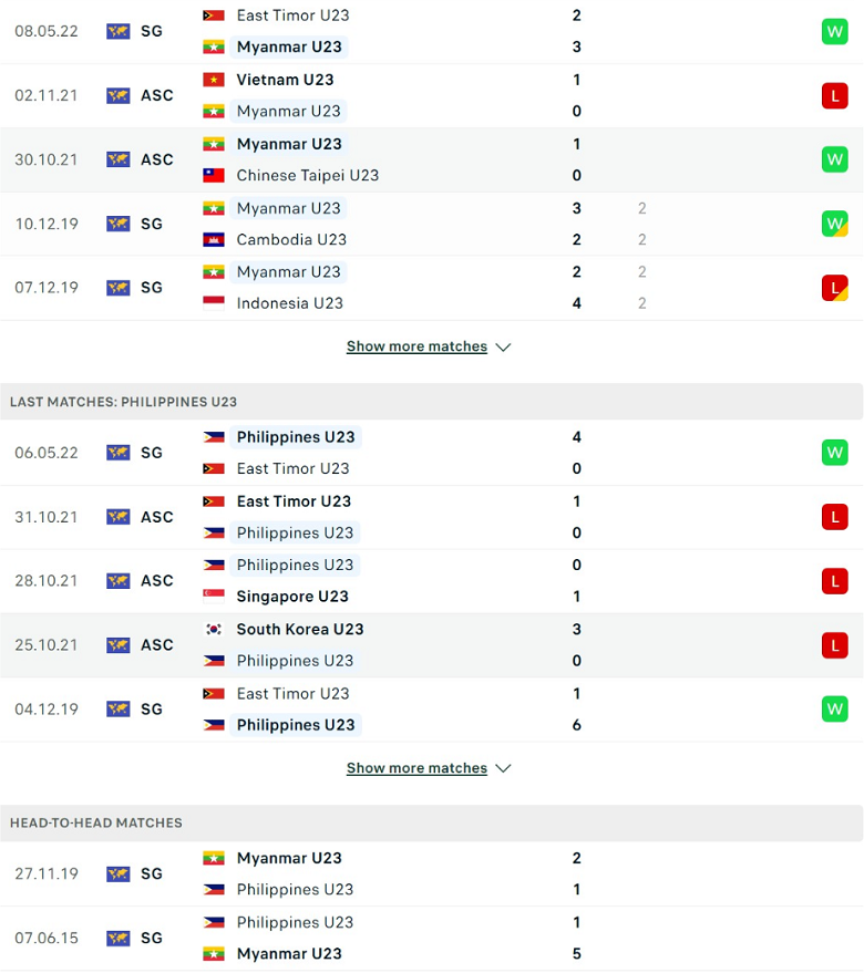 Nhận định, dự đoán U23 Myanmar vs U23 Philippines, 16h00 ngày 10/5: Đôi công rực lửa - Ảnh 2