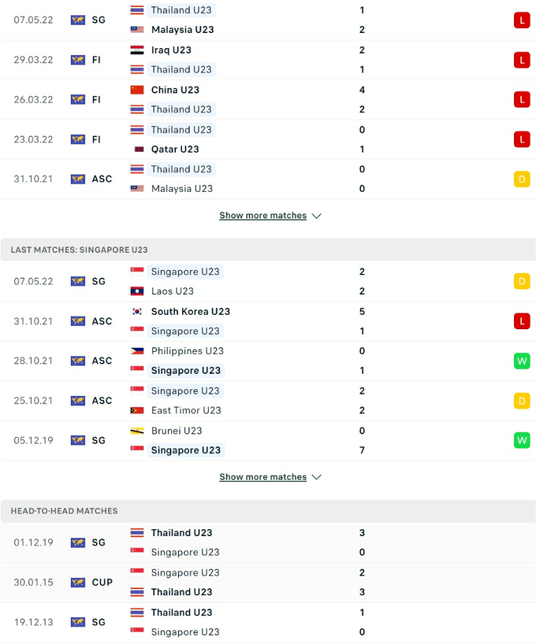 Nhận định, dự đoán U23 Thái Lan vs U23 Singapore, 19h00 ngày 9/5: Giận cá chém thớt - Ảnh 2