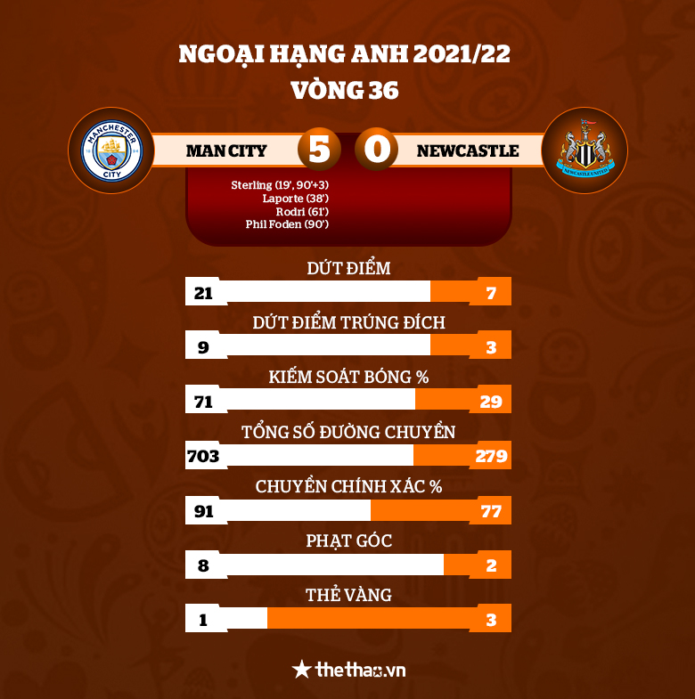 Kết quả Man City vs Newcastle: The Citizens trở lại vị trí số 1 Ngoại hạng Anh - Ảnh 3