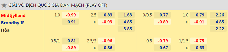 Nhận định, dự đoán Midtjylland vs Brøndby, 1h00 ngày 13/5: Ba điểm dễ dàng - Ảnh 2