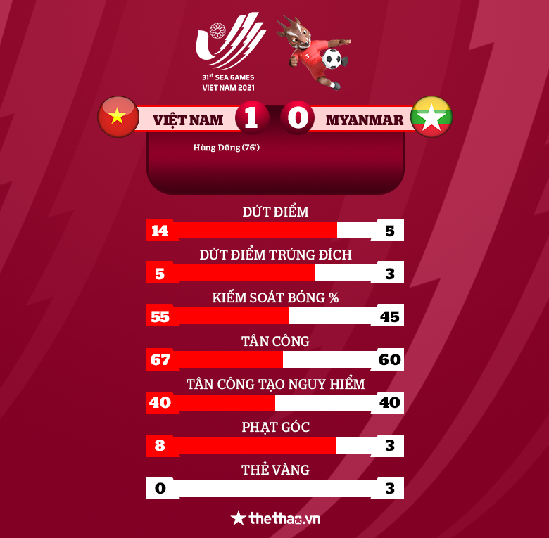 Kết quả U23 Việt Nam vs U23 Myanmar: Hùng Dũng tỏa sáng, chủ nhà lên đầu bảng - Ảnh 3