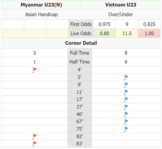 Trận U23 Việt Nam vs U23 Myanmar có mấy quả phạt góc? - Ảnh 3