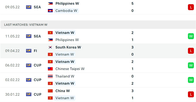 Nhận định, dự đoán Nữ Việt Nam vs Nữ Campuchia, 19h00 ngày 14/5: Giữ sức cho bán kết - Ảnh 2