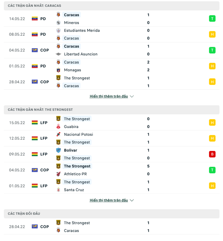 Nhận định, dự đoán Caracas vs The Strongest, 5h15 ngày 18/5: Tận dụng ưu thế - Ảnh 1