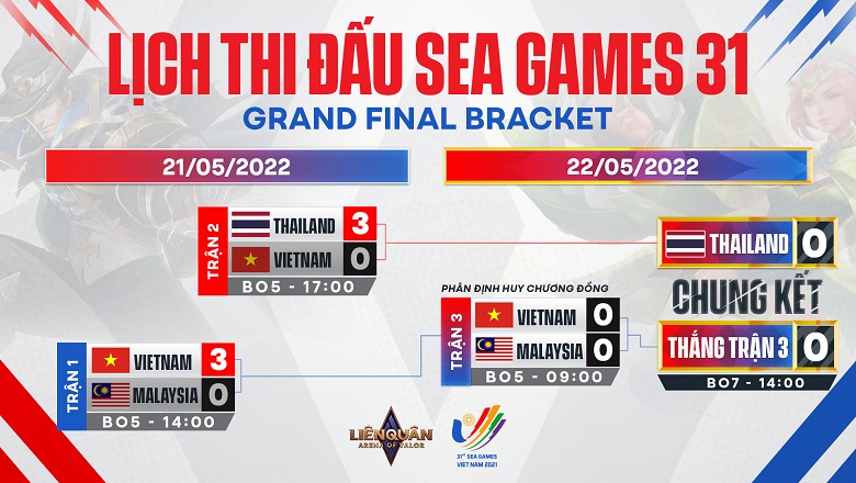 Liên Quân Mobile SEA Games 31: ĐT Việt Nam tái ngộ Malaysia ở chung kết nhánh thua - Ảnh 1