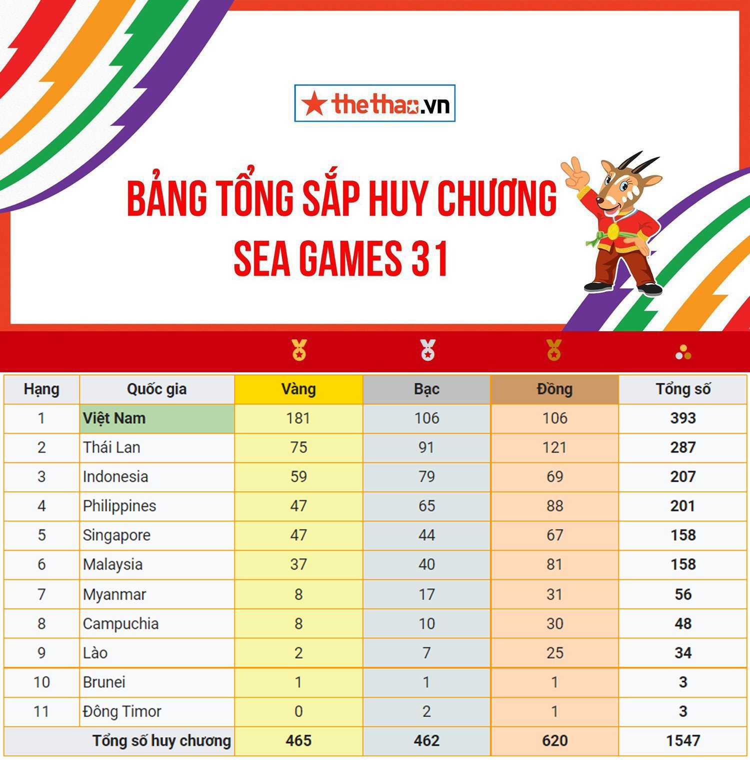 Đoàn thể thao Việt Nam đứng trước cơ hội thiết lập kỷ lục mới tại SEA Games - Ảnh 2