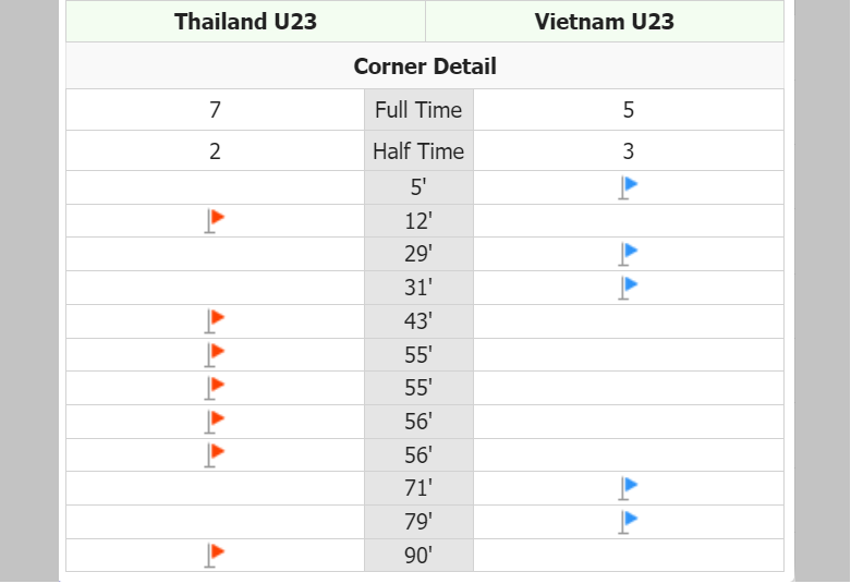 Trận U23 Việt Nam vs U23 Thái Lan có bao nhiêu quả phạt góc? - Ảnh 3