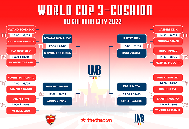 Kết quả Billiard UMB World Cup 3-Cushion 2022 TPHCM mới nhất hôm nay - Ảnh 4