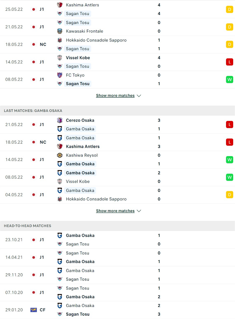 Nhận định, dự đoán Sagan Tosu vs Gamba Osaka, 15h00 ngày 29/5: Nghi ngờ cửa dưới - Ảnh 2