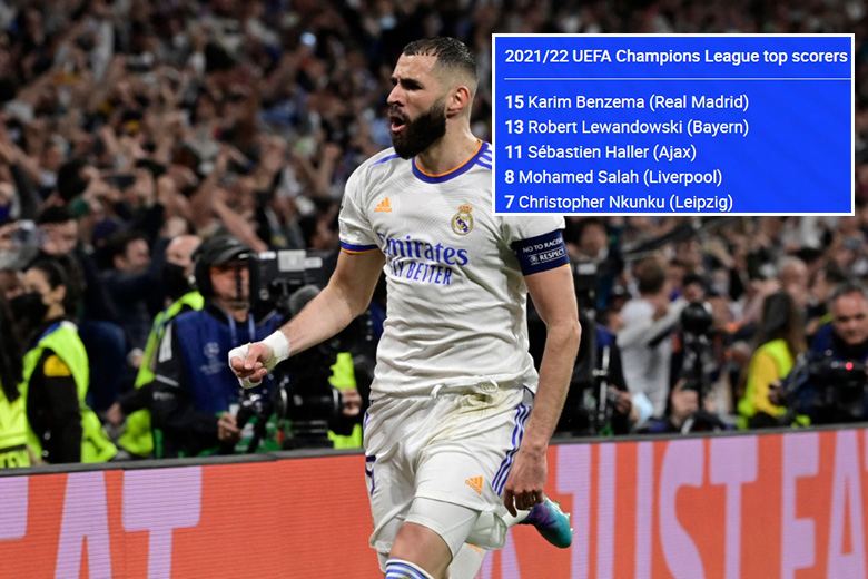 Danh sách vua phá lưới Cúp C1 châu Âu 2021/22: Benzema giành ngôi vương - Ảnh 2