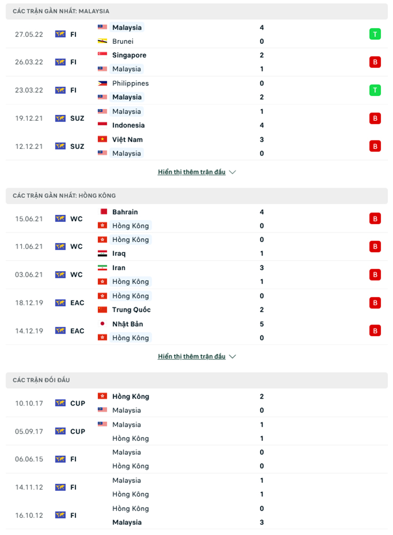 Nhận định, dự đoán Malaysia vs Hồng Kông, 20h00 ngày 1/6: Quà cho Hổ vàng - Ảnh 1
