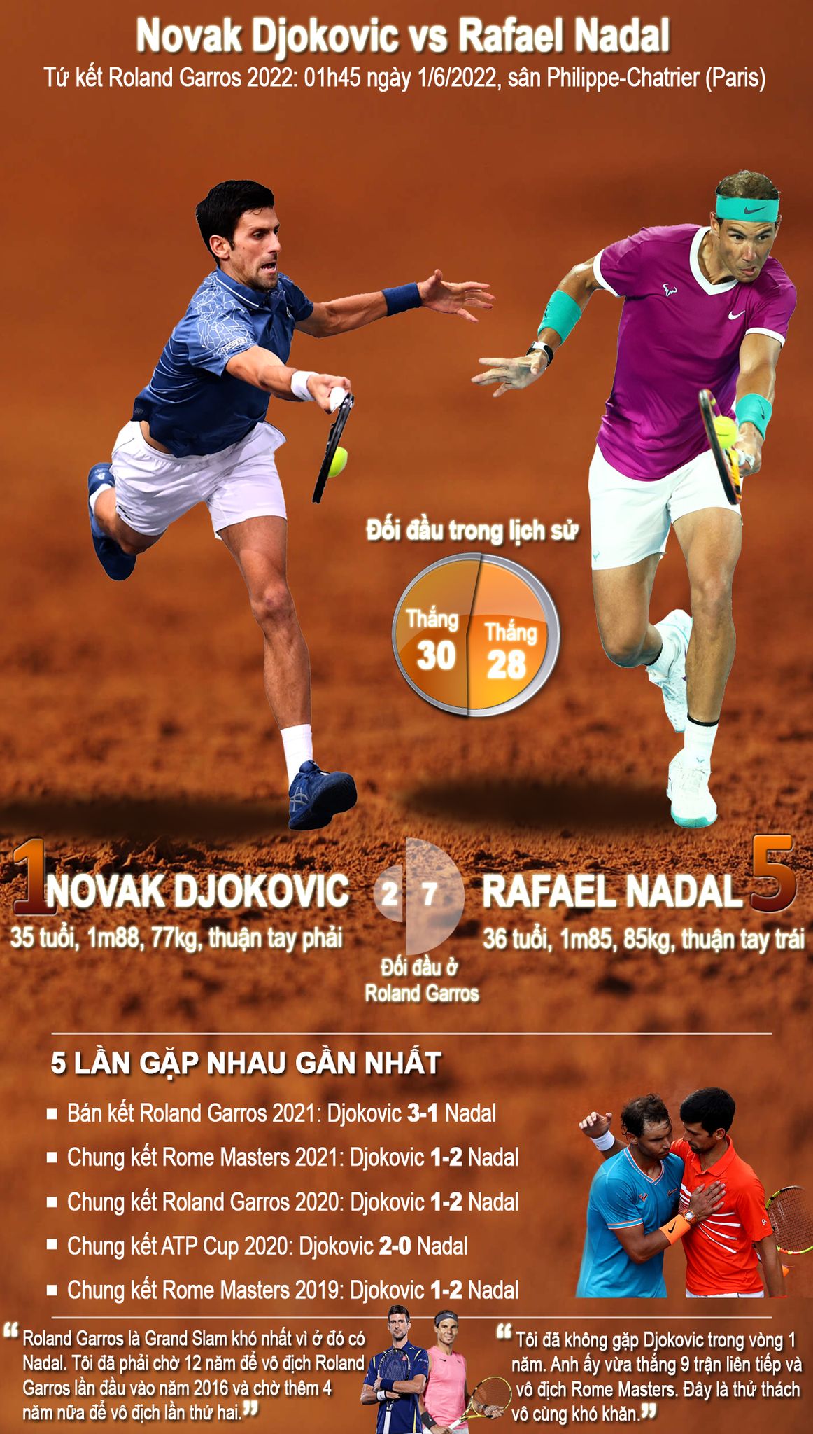 [INFOGRAPHIC] Tứ kết Roland Garros 2022: Novak Djokovic đại chiến Rafael Nadal - Ảnh 1