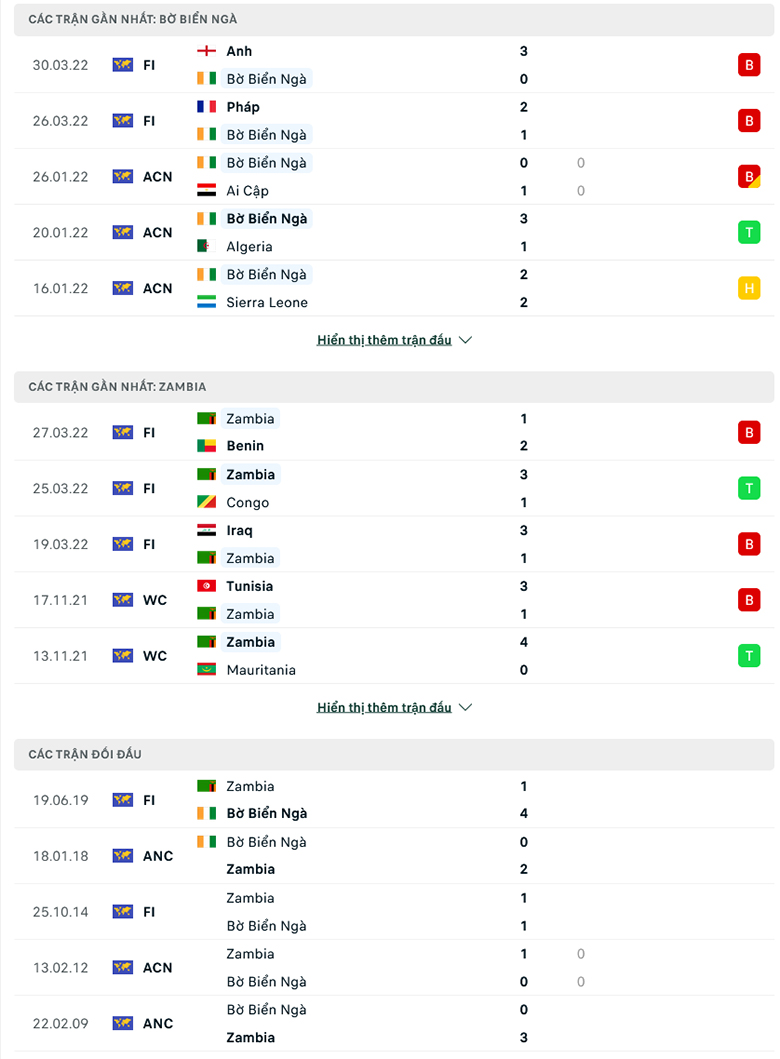 Nhận định, dự đoán Bờ Biển Ngà vs Zambia, 2h00 ngày 4/6: Ba điểm dễ dàng - Ảnh 1