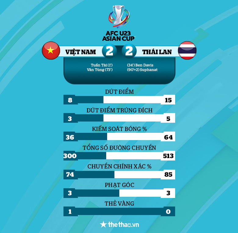 Trận U23 Việt Nam vs U23 Thái Lan có bao nhiêu quả phạt góc? - Ảnh 4