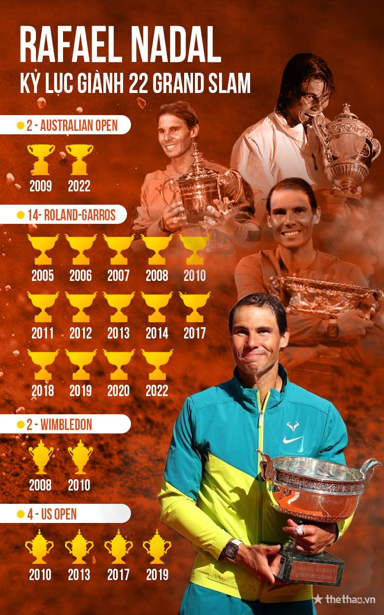 Nadal lập hàng loạt kỷ lục sau chức vô địch Roland Garros 2022 - Ảnh 2