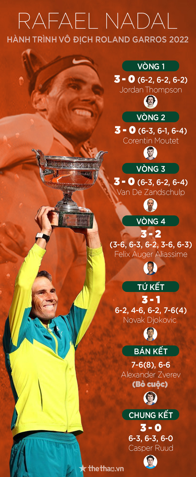 Hành trình vô địch Roland Garros 2022 của Nadal: Bước ngoặt mang tên Djokovic - Ảnh 1