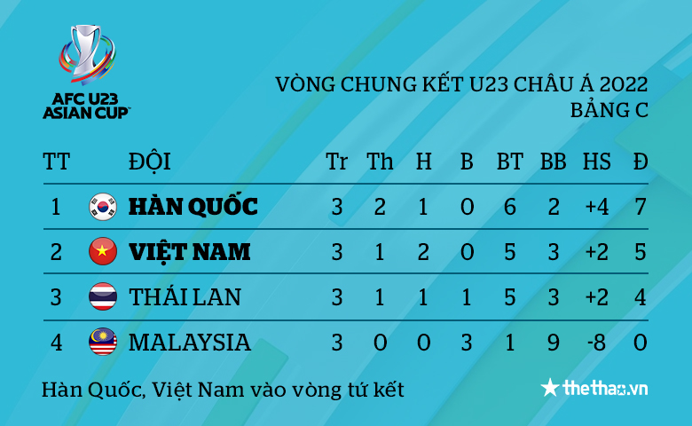 Đối thủ của Việt Nam ở tứ kết U23 châu Á 2022 là đội nào? - Ảnh 2