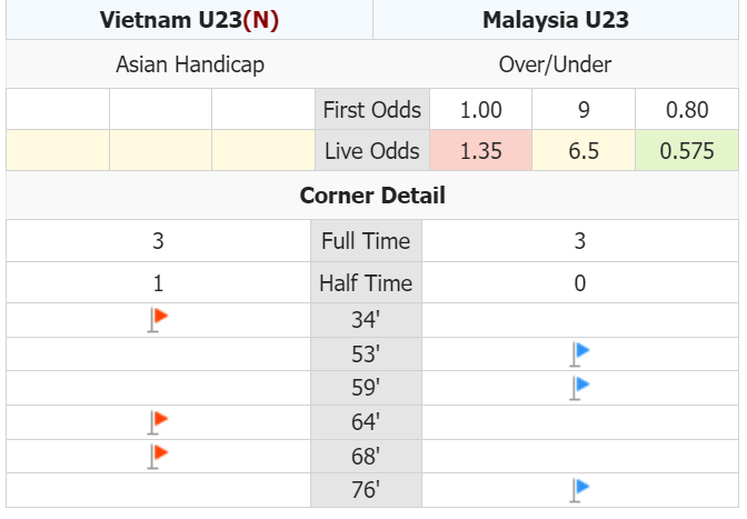 Trận U23 Việt Nam vs U23 Malaysia ngày 8/6 có bao nhiêu quả phạt góc? - Ảnh 2
