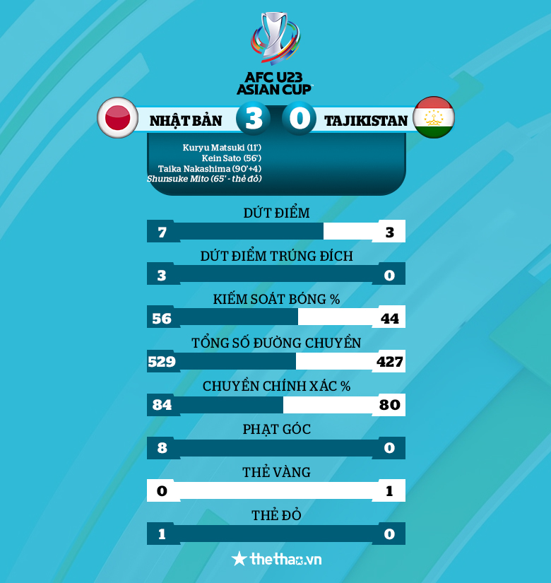 Kết quả VCK U23 châu Á 2022 ngày 9/6: Saudi Arabia giành ngôi đầu, gặp Việt Nam ở tứ kết - Ảnh 3