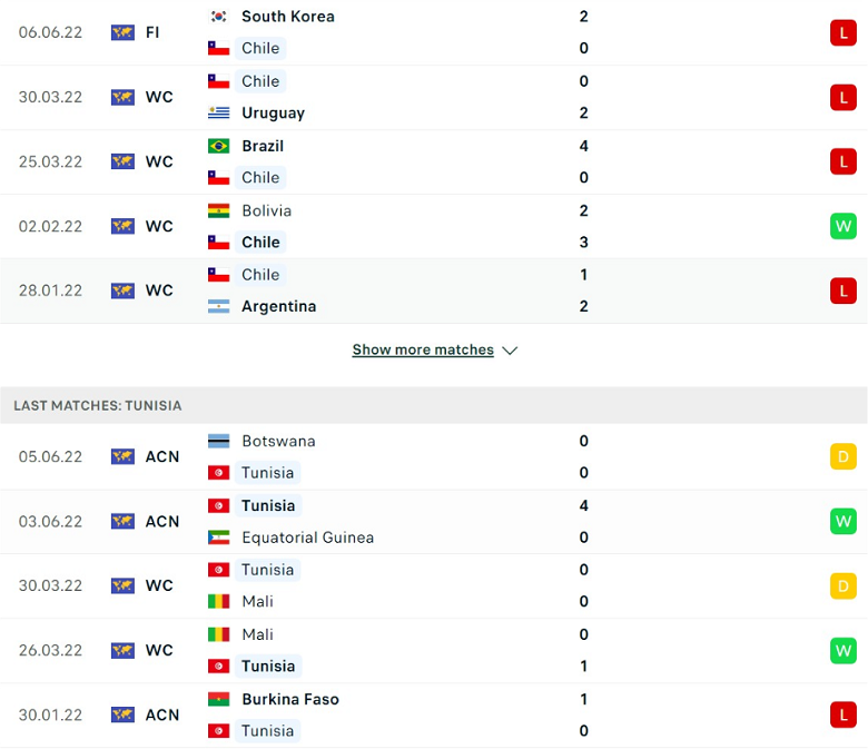 Nhận định, dự đoán Chile vs Tunisia, 13h15 ngày 10/6: Công cùn đấu thủ chắc - Ảnh 2