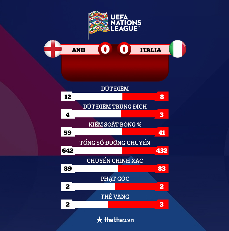 Kết quả Anh vs Italia: Hàng công bất lực, thảm cảnh cuối bảng - Ảnh 2