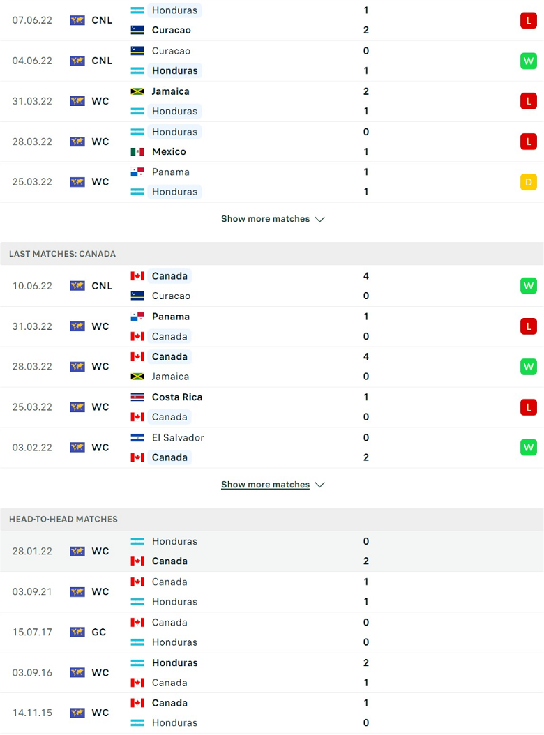 Nhận định, dự đoán Honduras vs Canada, 9h00 ngày 14/6: Chủ nhà yếu thế - Ảnh 2