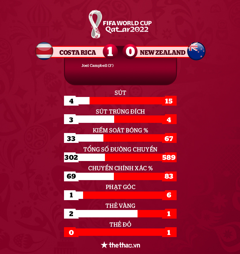 Kết quả Costa Rica vs New Zealand: Tấm vé cuối cùng dự World Cup 2022 - Ảnh 3