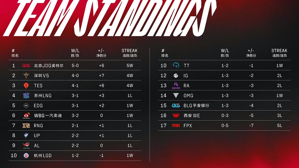 TRỰC TIẾP LPL mùa Hè 2022 ngày 26/6: IG vs AL, EDG vs BLG - Ảnh 1