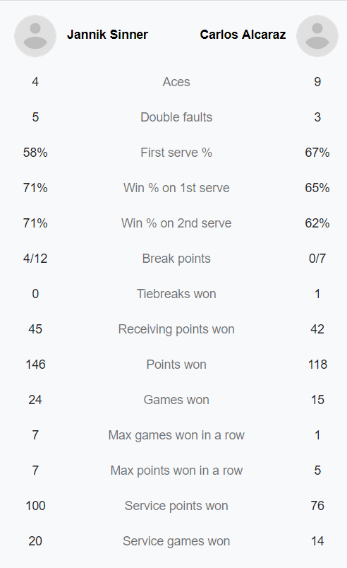 Alcaraz lỡ hẹn với Djokovic ở tứ kết Wimbledon 2022 sau trận thua Sinner - Ảnh 4