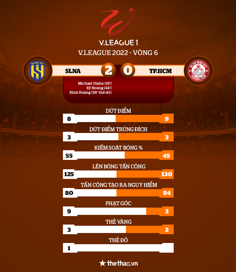Kết quả SLNA vs TPHCM: 2 bàn, 1 thẻ đỏ và 3 điểm kịch tính - Ảnh 4