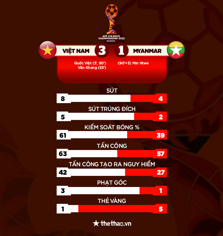 Kết quả U19 Việt Nam vs U19 Myanmar: 3 điểm thuyết phục, giữ vững ngôi đầu - Ảnh 4