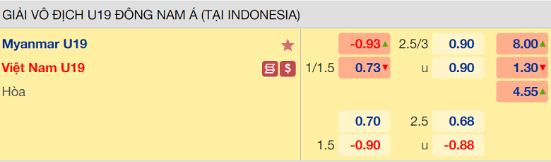 Tỷ lệ kèo nhà cái U19 Việt Nam vs U19 Myanmar, 15h00 ngày 8/7 - Ảnh 1