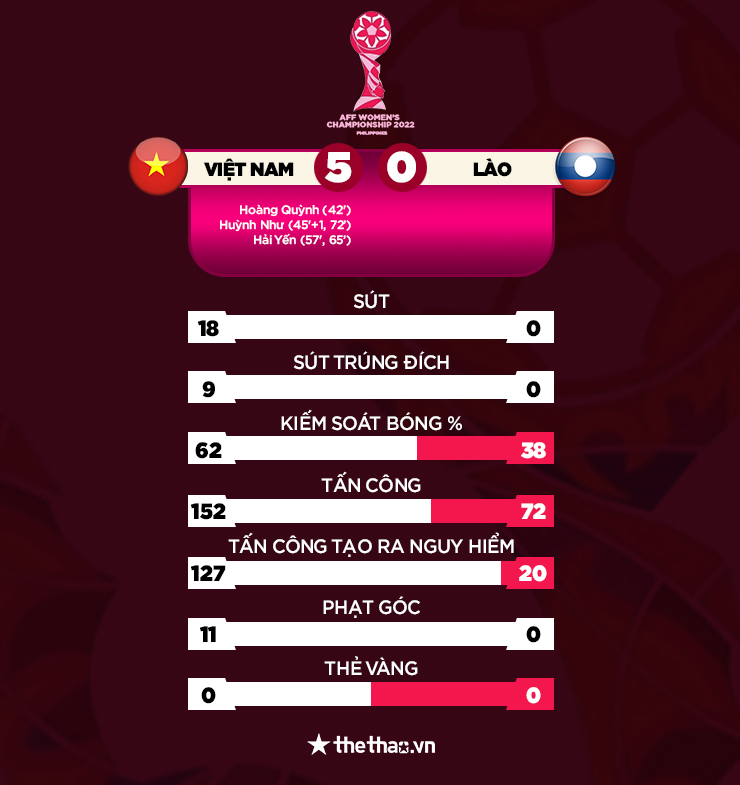 Kết quả Nữ Việt Nam vs Nữ Lào: Cơn mưa bàn thắng - Ảnh 3