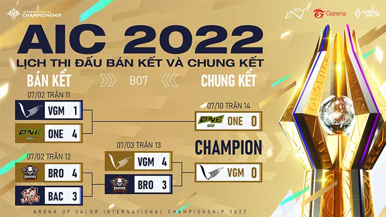 Liệu V Gaming sẽ đòi lại ngôi vương cho Việt Nam tại chung kết AIC 2022? - Ảnh 1