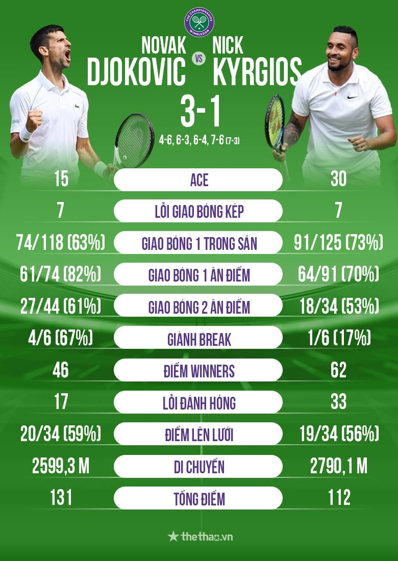 Djokovic ngược dòng hạ Kyrgios sau 4 set, vô địch Wimbledon lần thứ tư liên tiếp - Ảnh 1