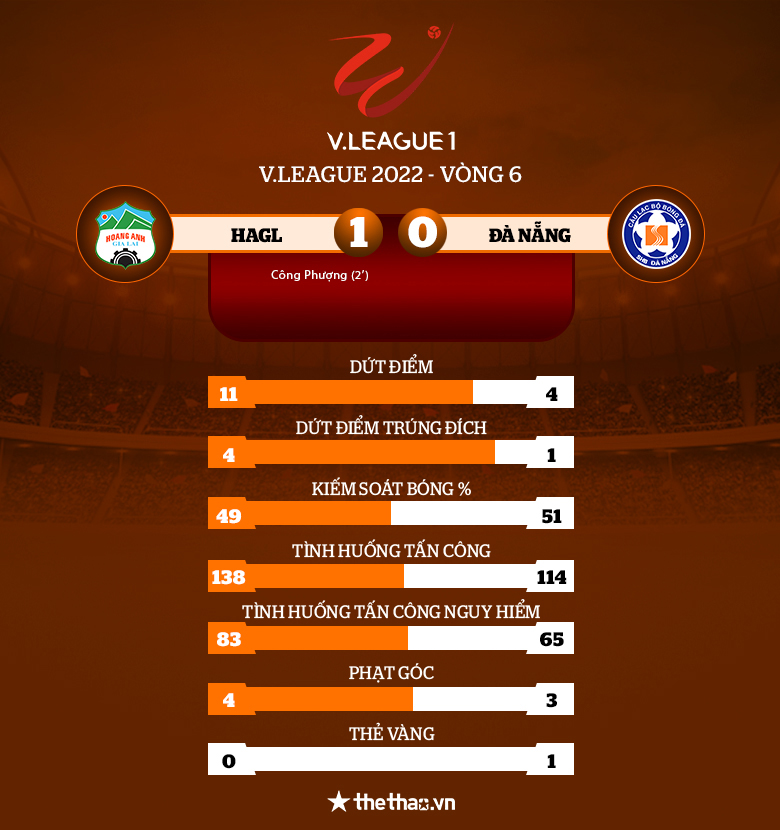 Kết quả HAGL vs Đà Nẵng: Công Phượng mang về chiến thắng đầu tay - Ảnh 3