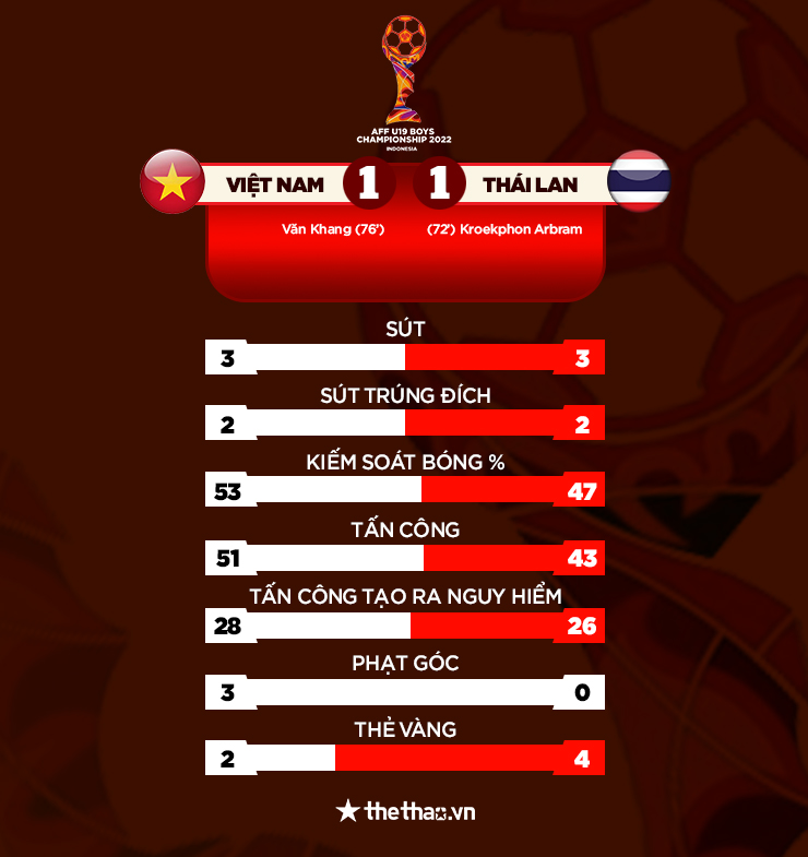 Kết quả U19 Việt Nam vs U19 Thái Lan: Hòa kịch tính, 2 đội dắt tay nhau vào bán kết - Ảnh 1