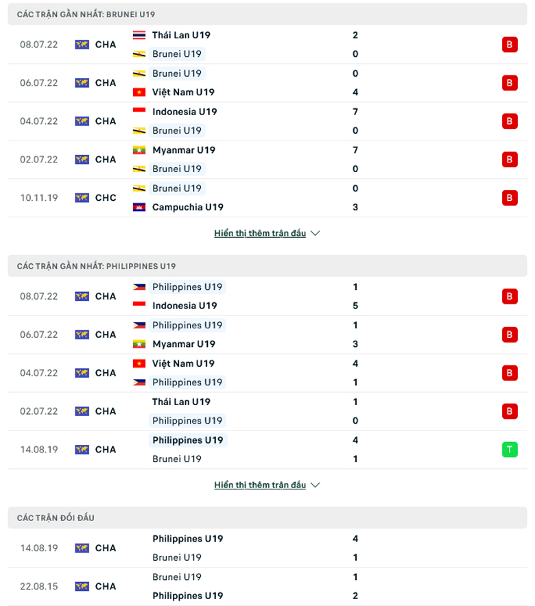 Nhận định, dự đoán U19 Brunei vs U19 Philippines, 17h00 ngày 10/7: Dở ít thắng dở nhiều - Ảnh 1