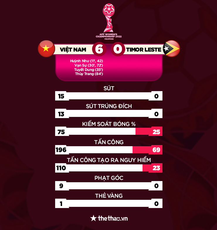 Kết quả nữ Việt Nam vs Timor Leste: Chiến thắng hủy diệt, chiếm ngôi đầu bảng - Ảnh 2