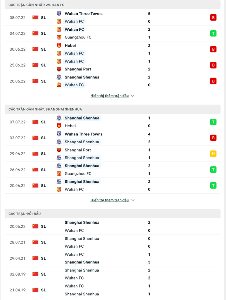 Nhận định, dự đoán Wuhan Yangtze vs Shanghai Shenhua, 16h30 ngày 12/7: Nợ thêm chồng chất - Ảnh 1