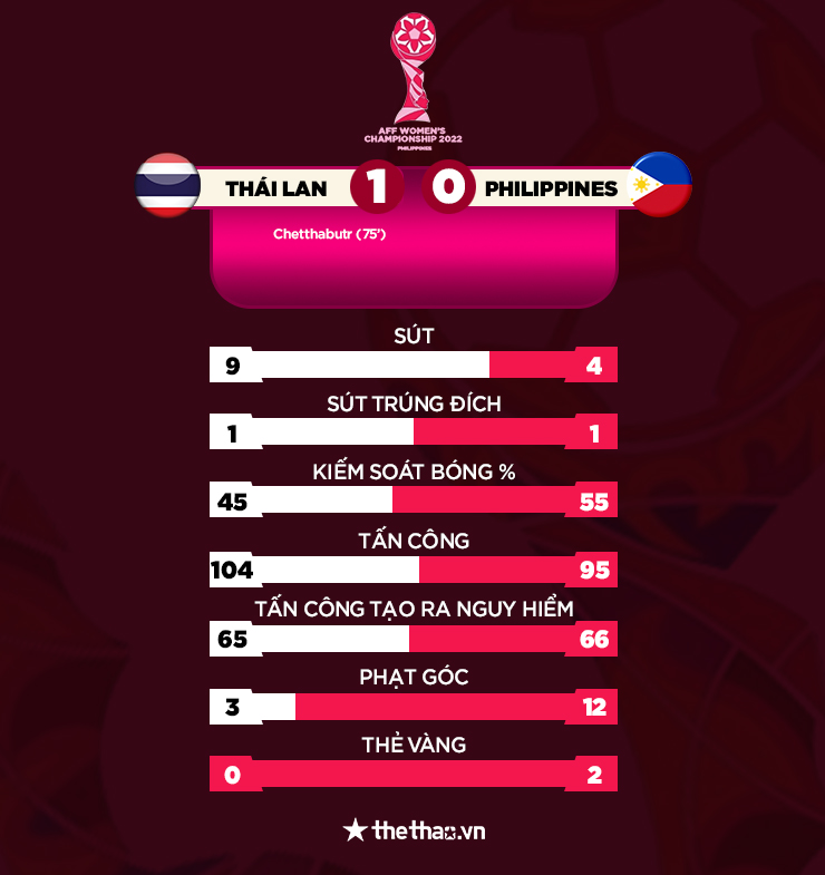 Kết quả ĐT nữ Thái Lan vs Philippines: Giành vé vàng đi tiếp - Ảnh 2