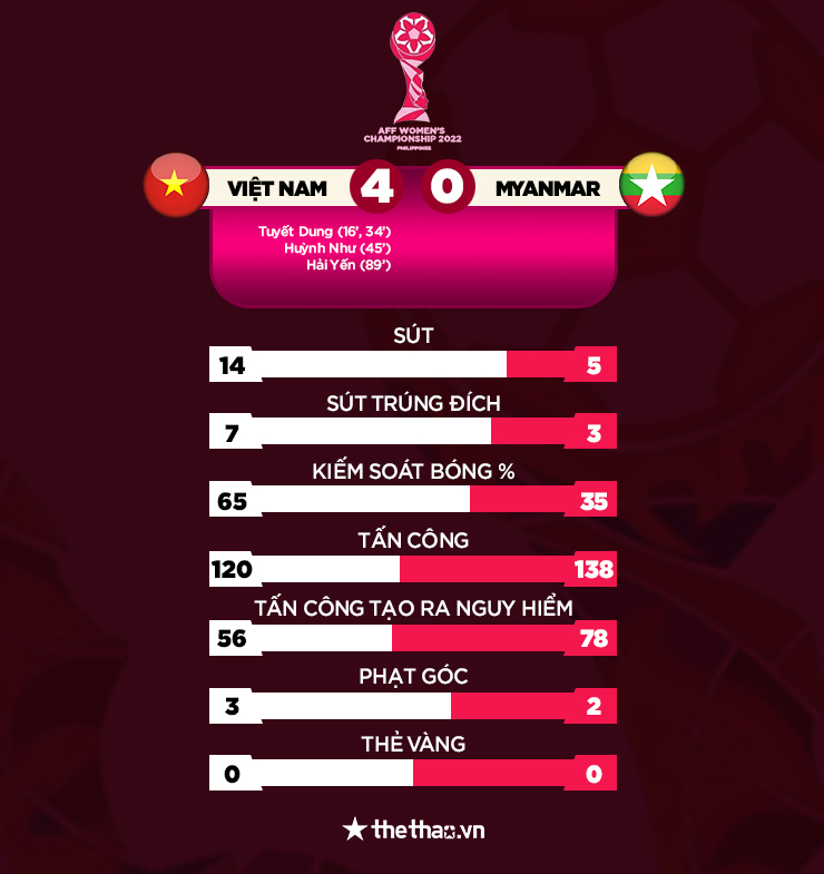 Kết quả Nữ Việt Nam vs Nữ Myanmar: Chiến thắng hủy diệt - Ảnh 1