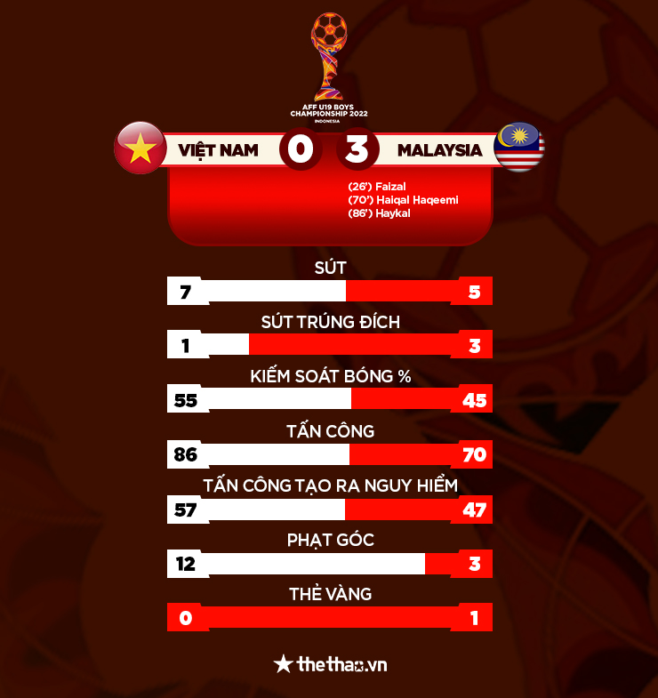 Kết quả U19 Việt Nam vs Malaysia: Ngậm ngùi rời cuộc chơi  - Ảnh 3