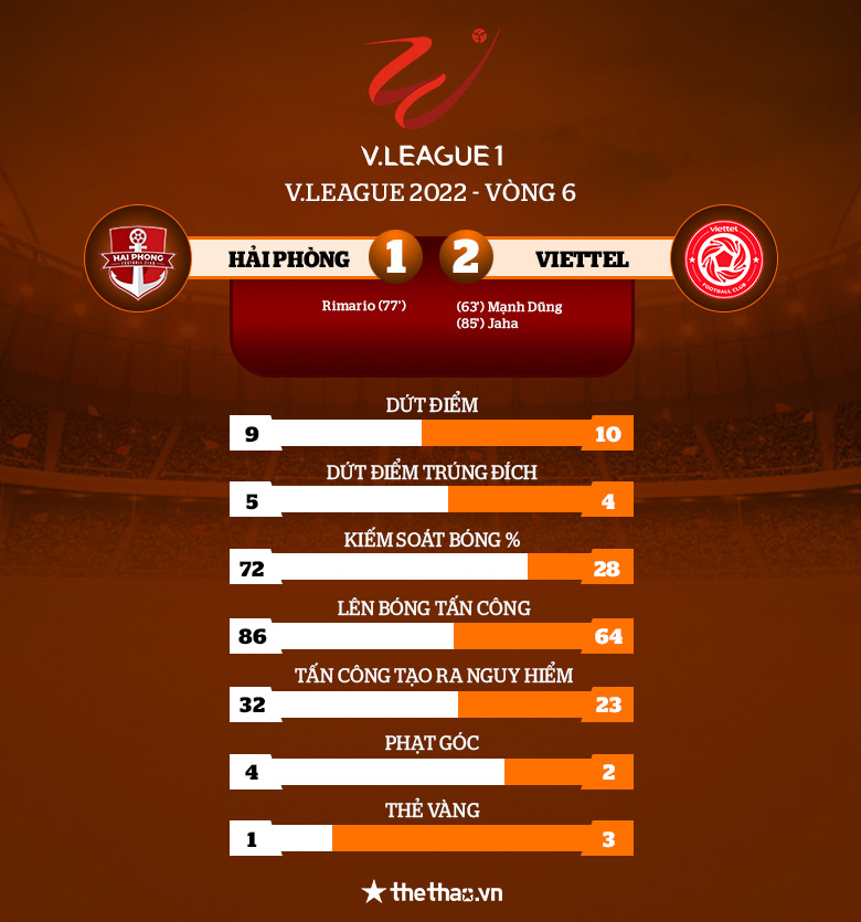 Kết quả Hải Phòng vs Viettel: HLV Bae Ji Won ra mắt thuận lợi tại V.League - Ảnh 3