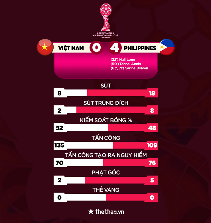 Kết quả Nữ Việt Nam vs Nữ Philippines: Thất bại bởi không chiến - Ảnh 3