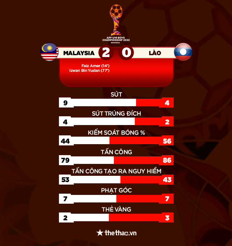Kết quả U19 Malaysia vs U19 Lào: Đánh bại ngựa ô, lên ngôi xứng đáng - Ảnh 3