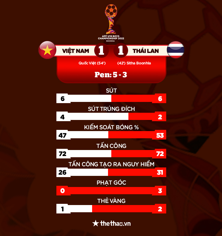 Kết quả U19 Việt Nam vs U19 Thái Lan: Ngược dòng giành hạng 3 Đông Nam Á - Ảnh 3