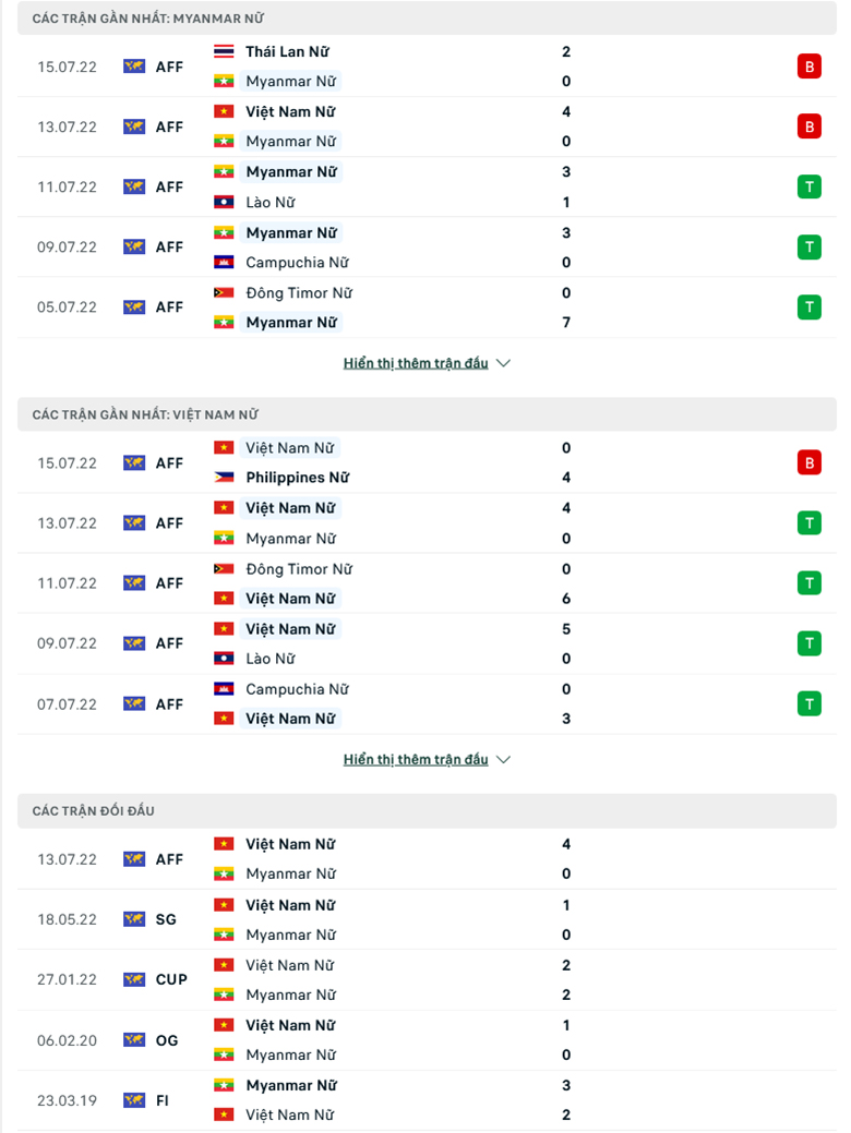 Nhận định, dự đoán Nữ Việt Nam vs Nữ Myanmar, 15h00 ngày 17/7: Lấy lại vị thế - Ảnh 1