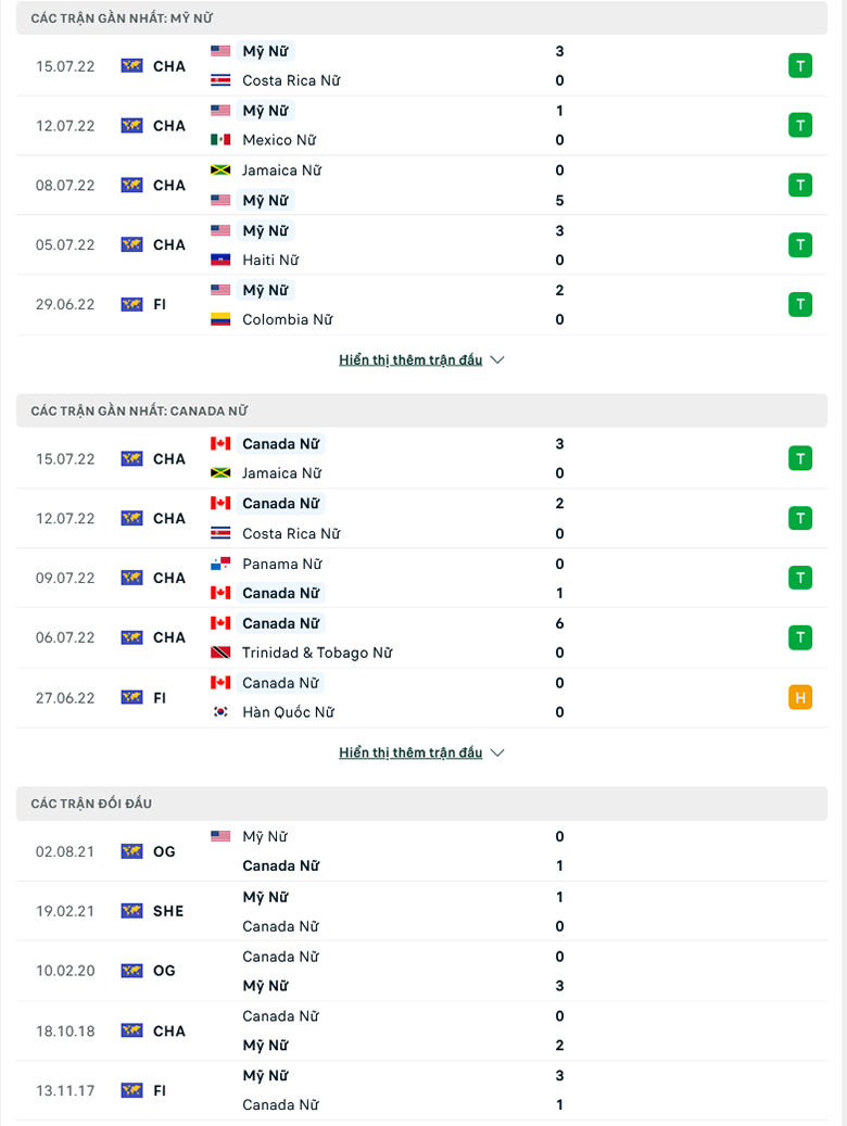 Nhận định, dự đoán Nữ Mỹ vs Nữ Canada, 9h00 ngày 19/7: Xứ cờ hoa mở hội - Ảnh 1