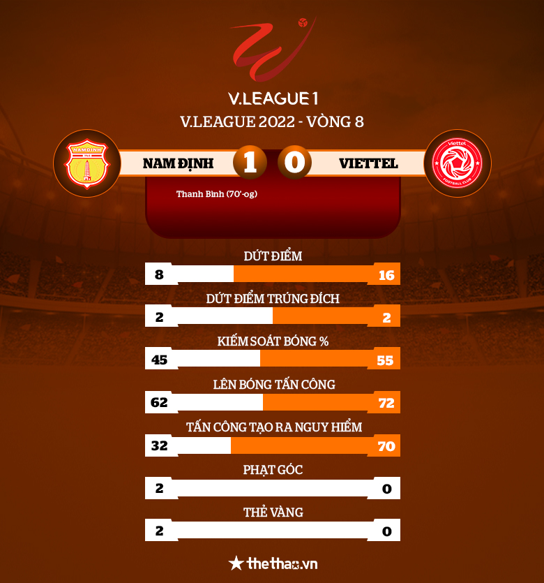 Kết quả Nam Định vs Viettel: Thanh Bình phản lưới, đội khách trắng tay - Ảnh 3
